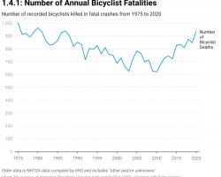 Annual Bicyclist Fatalities