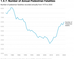 Annual Pedestrian Fatalities