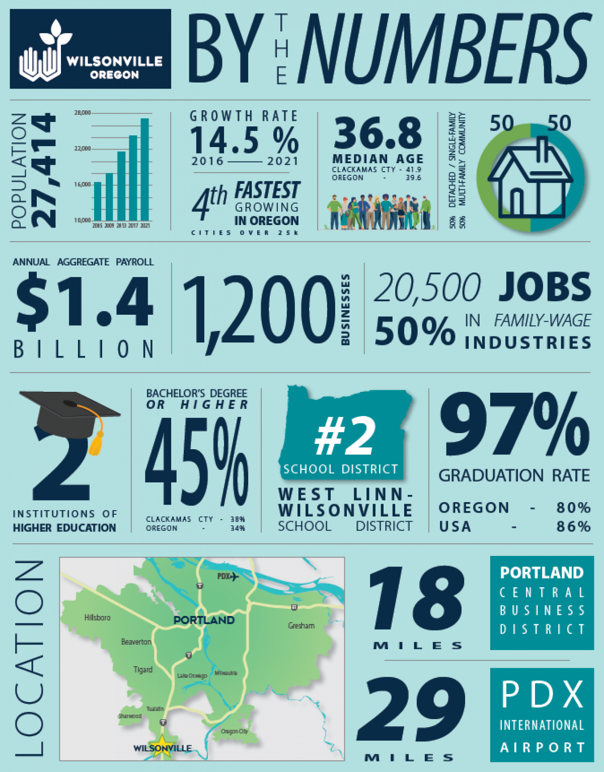 Wilsonville By the Numbers